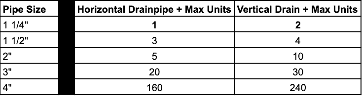 determine drain pipe size