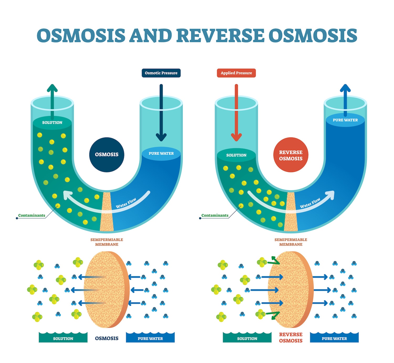 reverse osmosis diagram