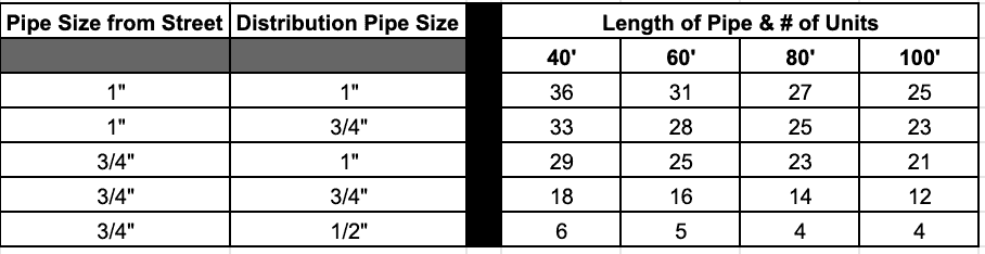 piping size code